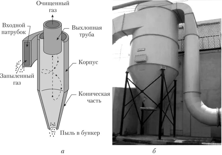 Методы очистки выбросов газов. Принцип схема очистки воздуха циклон. Циклон для очистки воздуха от пыли на производстве. Фильтр циклон pl 260 для очистки воздуха. Циклон промыватель СИОТ.