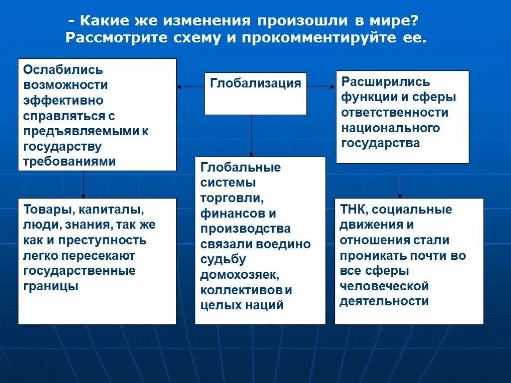 Эссе как глобализация влияет на жизнь людей. Изменения в современном мире. Глобализация. Презентация на тему экономической глобализации. Глобализация в политической сфере.