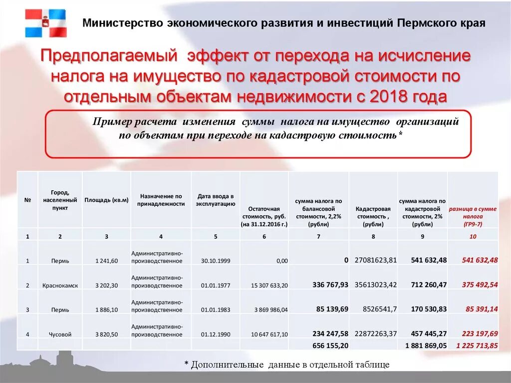 Налогу на имущество подлежит. Налог на имущество по кадастровой стоимости. Налог на имущество по кадстро. Исчисление налога на имущество по кадастровой стоимости. Налоговые ставки по налогу на имущество организаций.