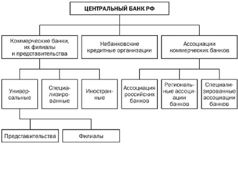 Система банков РФ. Структура центрального банка РФ схема. Структура ЦБ схема. Институциональная структура банковской системы схема.