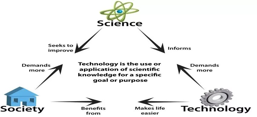 Society tasks. Technology and Society. Okonkwo. Differences between Science and Technology. Specialization of Science картинка.