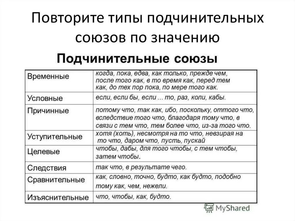 Виды подчинительных с примерами. Обстоятельственные подчинительные Союзы таблица. Подчинительные Союзы и союзные слова таблица. Подчинительные Союзы таблица 7 класс русский. Подчинительные Союзы таблица 11 класс.