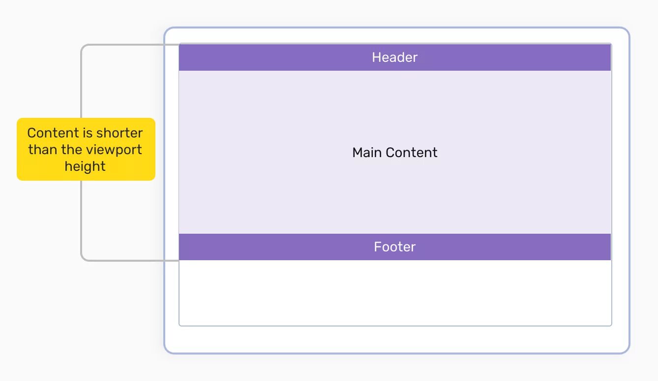 Viewport CSS. Хедер и футер. Html высота div. Высота в html.