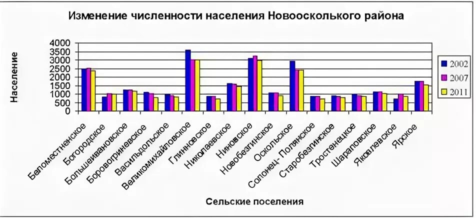 Изменение численности группы. Численность населения Белгородской области по районам. Изменение численности в Белгородской области. Изменение численности населения в Белгородской области график. Расселение Белгородской области.