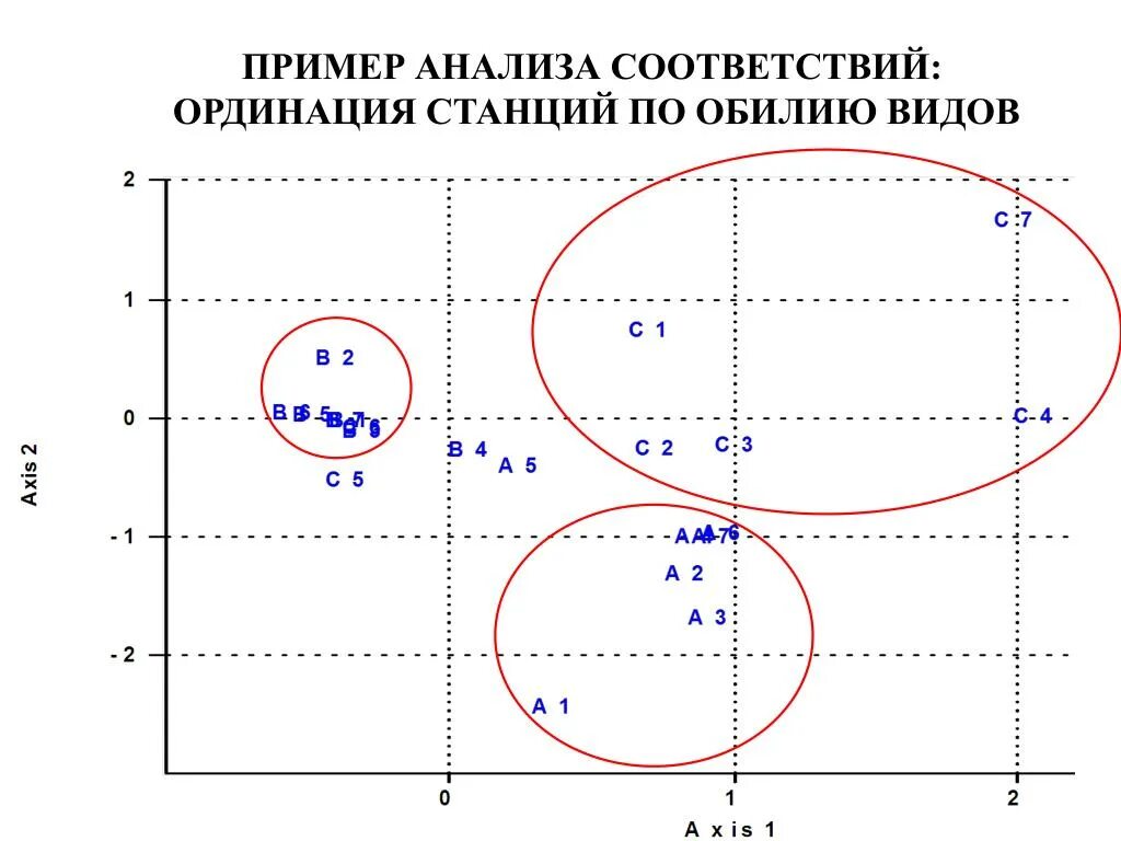 Пример анализа карты. Анализ соответствий пример. Метод ординации в экологии. Анализ соответствий график. Ось DCA-ординации.