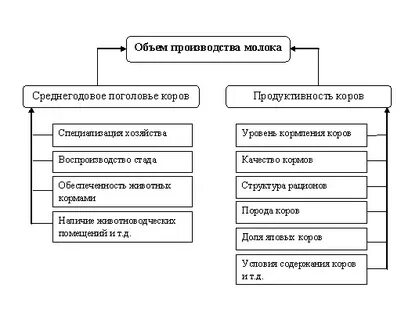 Эффективность производства животноводства