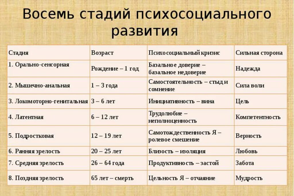 Кризис личности по эриксону. Стадии развития личности по теории Эриксона. Концепция психосоциального развития э Эриксона.