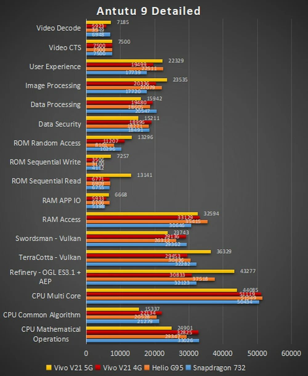 Сравнение процессоров snapdragon и mediatek. Qualcomm Snapdragon 732g антуту. MEDIATEK Helio g96 ANTUTU. Snapdragon 732 антуту. MEDIATEK Helio g95.