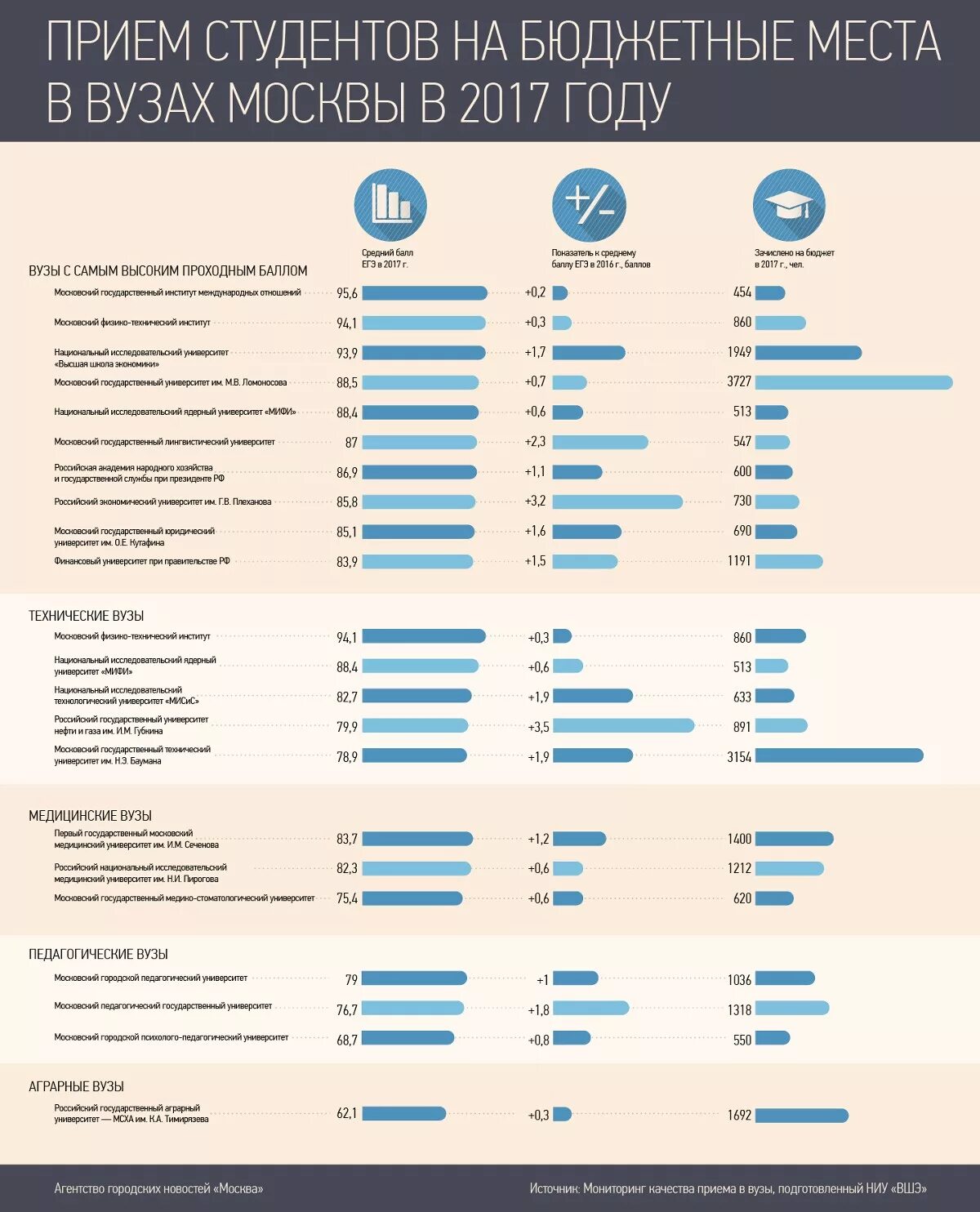 Бюджетные институты россии. Технические вузы Москвы с низким проходным баллом на бюджет. Бюджетные места в вузах. Вузы Москвы с низким проходным баллом на бюджет. Бюджет университет.