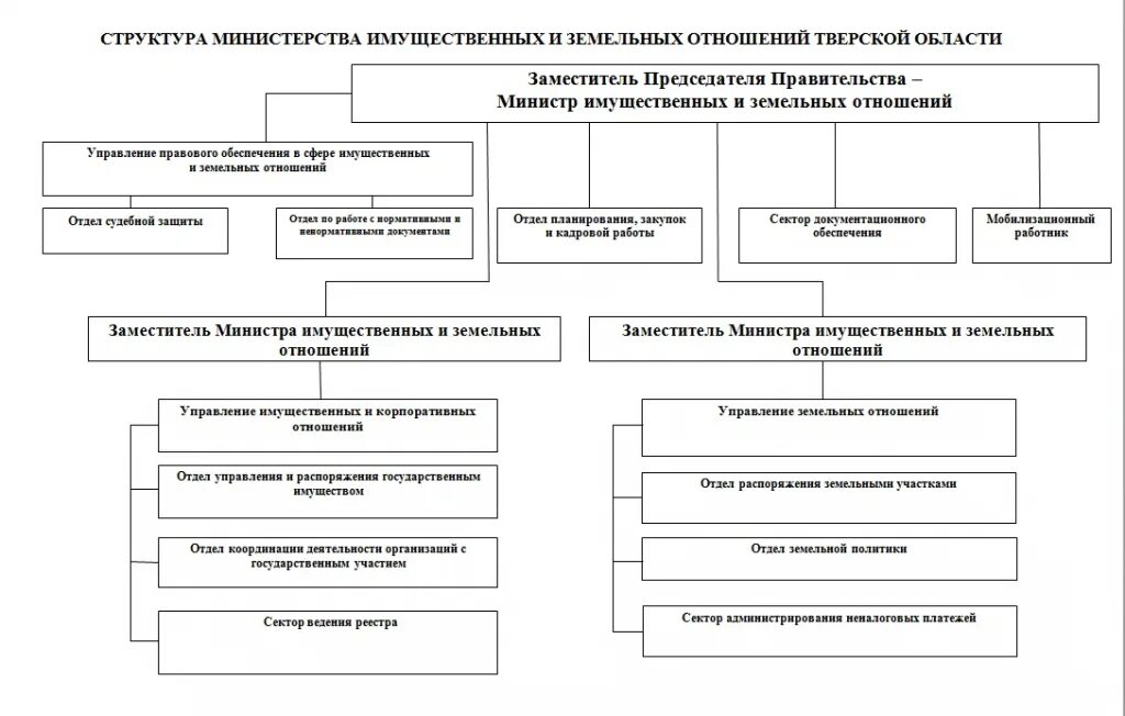 Земельные отношения смоленск. Министерство имущественных и земельных отношений Тверской. Структура департамента имущественных и земельных отношений. Структура Министерства. Организационная структура Министерства имущественных отношений.