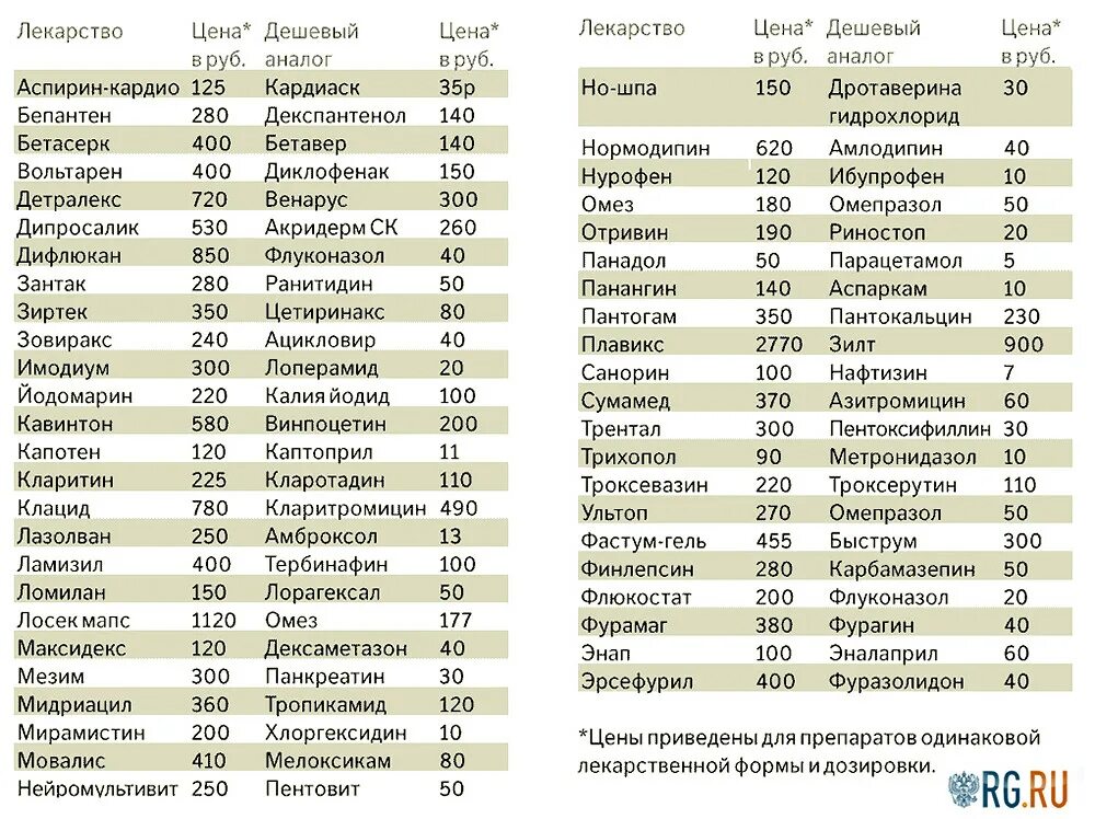 Производитель аналог отзывы. Дешёвые аналоги дорогих лекарств таблица. Дешевые аналоги лекарственных препаратов таблица. Аналоги лекарств противовирусных таблица. Заменители дорогих лекарств на дешевые таблица.