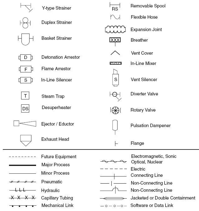 Common process. P&ID схемы символы. Pid symbols. Pid обозначения. Rotary Valve на схеме p&ID.