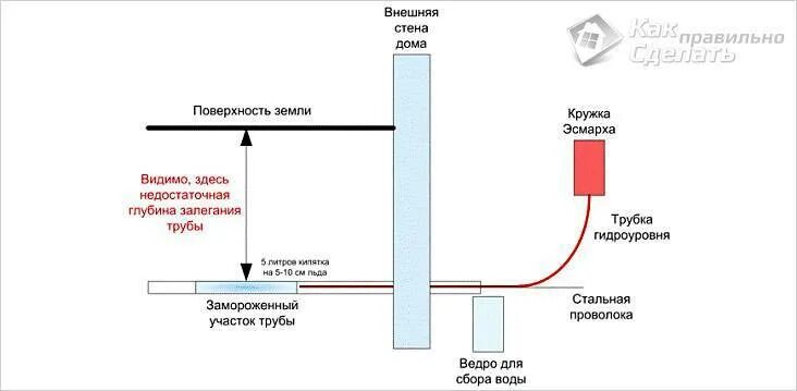 Как разморозить замерзшую воду в трубе
