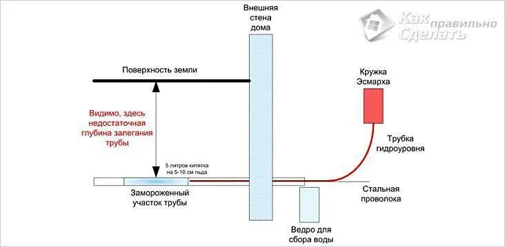 Парогенератор для разморозки труб водопровода. Парогенератор для разморозки канализационных труб. Отогреть трубу водоснабжения. Парогенератор для отогрева труб канализации.