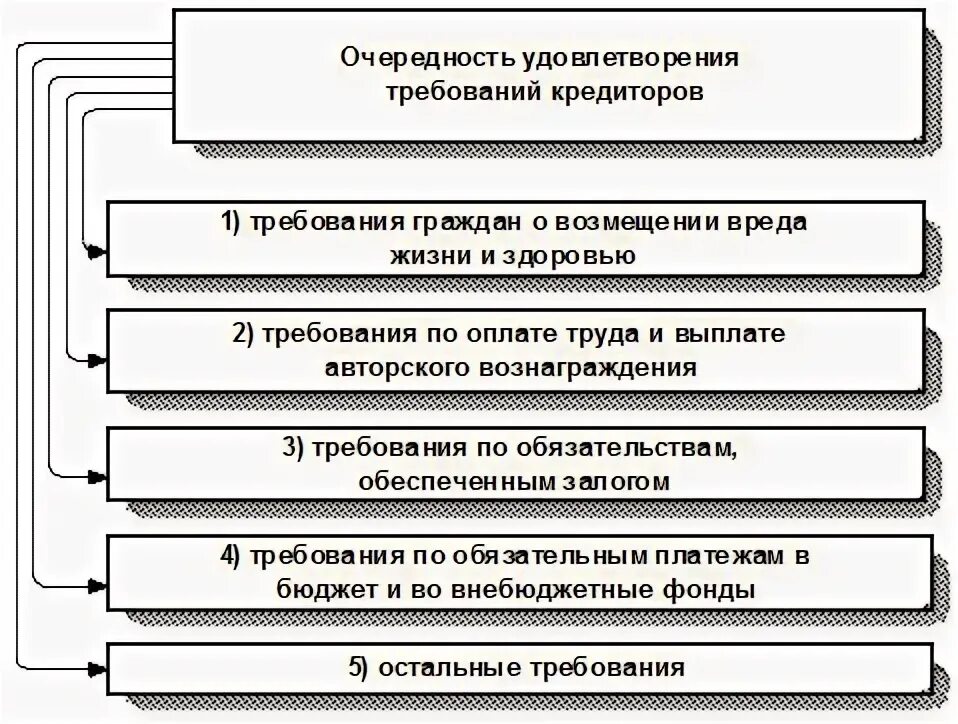 Очередность удовлетворения требований кредиторов. Очередность удовлетворения требований кредиторов при ликвидации. Очередность удовлетворения требований кредиторов схема. Очередность удовлетворения требований залогодержателей схема.