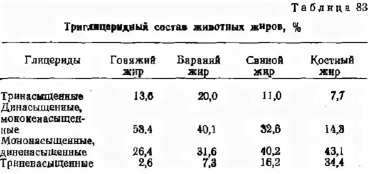 Литр жира сколько. Говяжий жир состав жирных кислот. Жировой состав говяжьего жира. Жирнокислотный состав животных жиров. Состав животных жиров таблица.