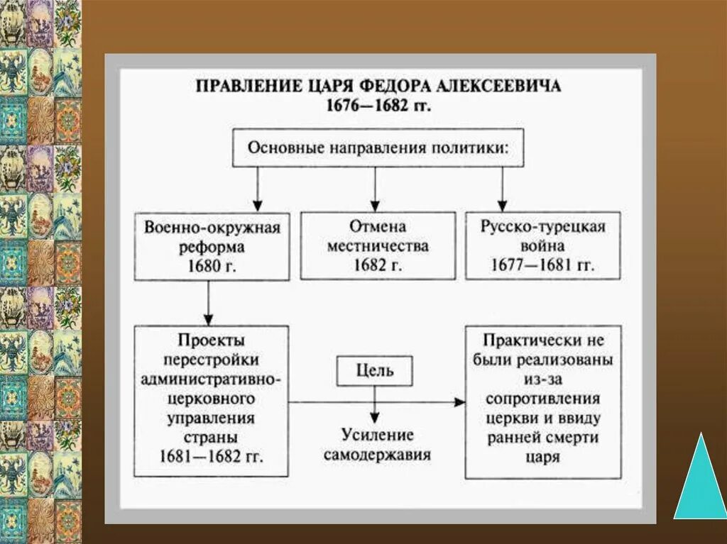 Внешняя политика россии в xvii в таблице. Правление царя Федора Алексеевича внутренняя политика. Реформы Федора Алексеевича в 17 веке. Правление Федора Ивановича таблица. Система управления русским государством при Иване 3.