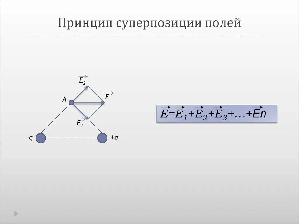 Принцип суперпозиции электрических полей. Напряженность электрического поля суперпозиция полей. Принцип суперпозиции полей физика. Принцип суперпозиции электрических полей рисунок.