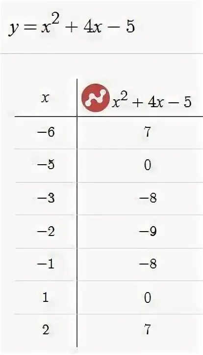 Значения x при которых y 1