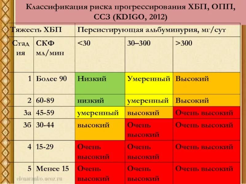 Хбп 3б. Классификация КДИГО ХБП. ХБП с3а. ХБП 3б(СКФ 30).. ХБП с4 а2.