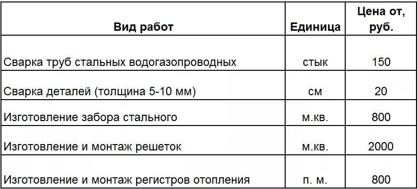 Сколько стоит сантиметр шва. Таблица расценок сварочных работ. Расценки сварочных швов квадратных труб. Как посчитать сварочные работы металлоконструкций. Как рассчитать цену за работу по сварке.