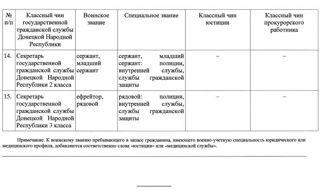 Таблица муниципальных чинов