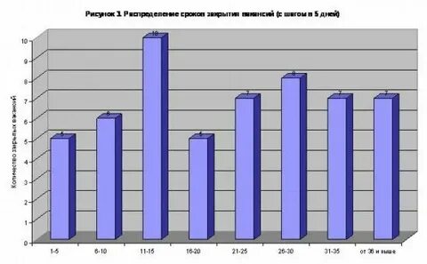 Средний срок закрытия вакансии