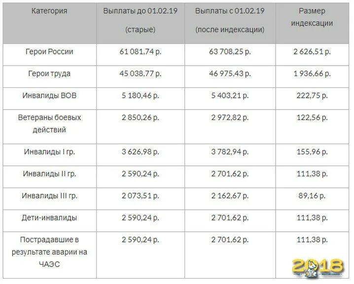 Какие выплаты предназначены. Таблица социальных выплат. Индексация соц выплат и пособий. Герой России выплаты. Социальные выплаты в России индексация.