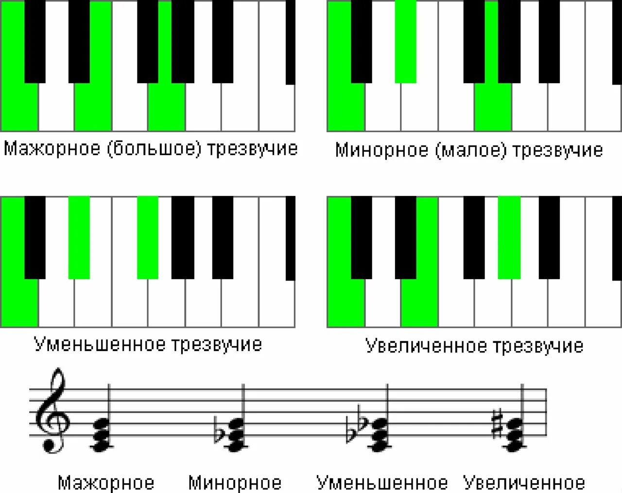 Вскоре все чувства на миноре и каждый. До минор трезвучия. Мажорное трезвучие на пианино. Трезвучия на фортепиано. Мажорные и минорные трезвучия.