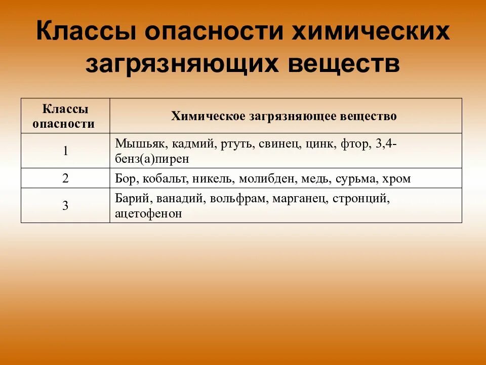 Классы опасности. 1 Класс опасности какие вещества. Классы опасности химических соединений. Классы опасности загрязняющих веществ. Класс опасности хим веществ.