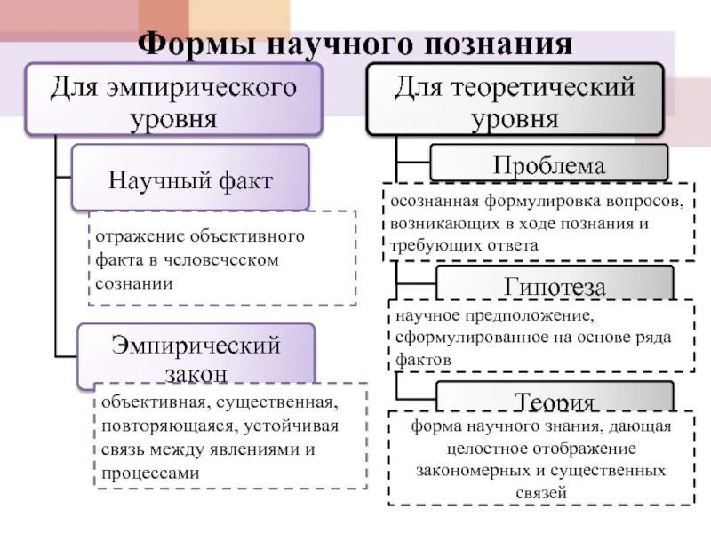 Теория формирования знаний. Теория формы научного познания. форма научного познания теория закон и. форма теоретического научного познания:. форма научного знания теория закон.