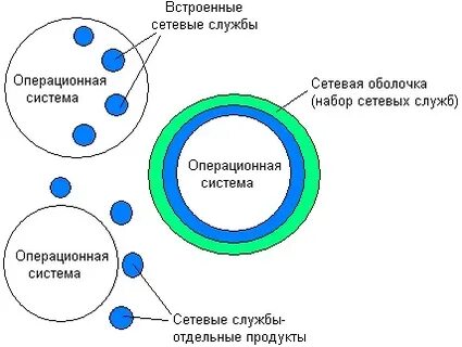 Службы ос