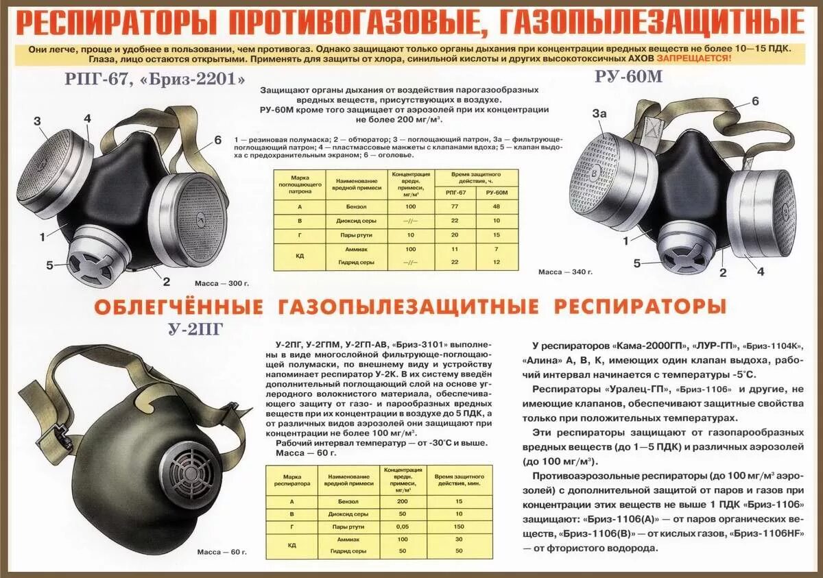 Противогаз способ защиты. Средства защиты органов дыхания противогазы респираторы. СИЗ для защите органов дыхания респиратор. СИЗ СИЗОД плакат. 1. Средства защиты органов дыхания.