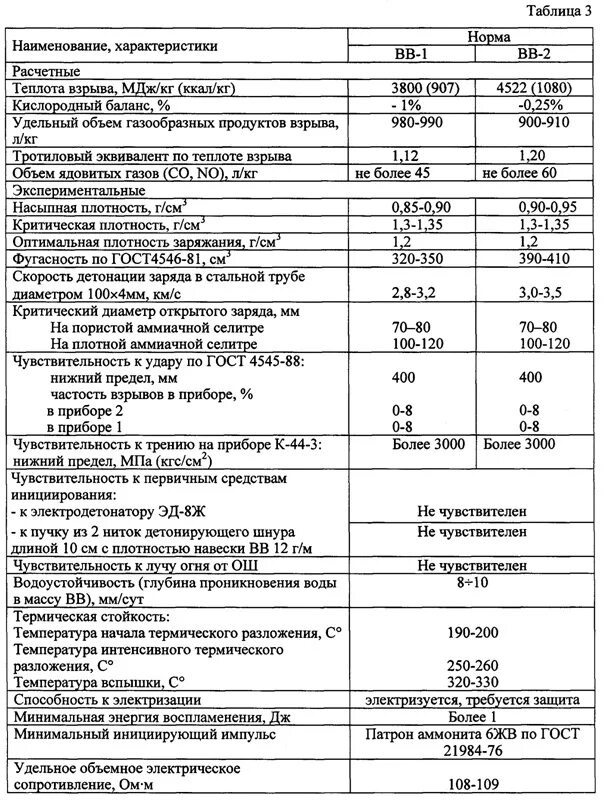 Плотность аммиачной селитры. Скорость детонации аммонита 6жв. тротиловый эквивалент аммиачной селитры. аммонит 6жв характеристики. характеристики аммонита 6жв таблица.