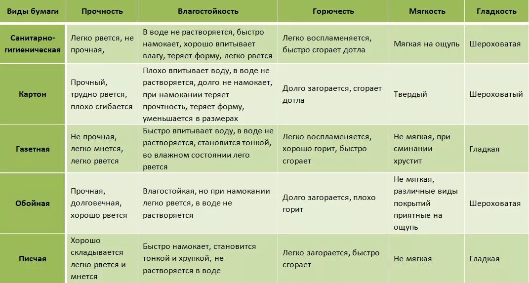 Свойства бумаги таблица. Виды и свойства бумаги. Таблицу видов и свойств бумаги.. Виды бумаги таблица. Бумага свойства материала