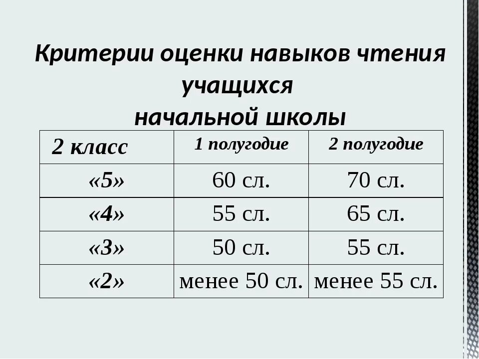 Нормы чтения в нач школе. Критерии техники чтения в начальной школе. Оценки за технику чтения в начальной школе по ФГОС. Техника чтения критерии оценивания. Скорость чтения 1 класс норма