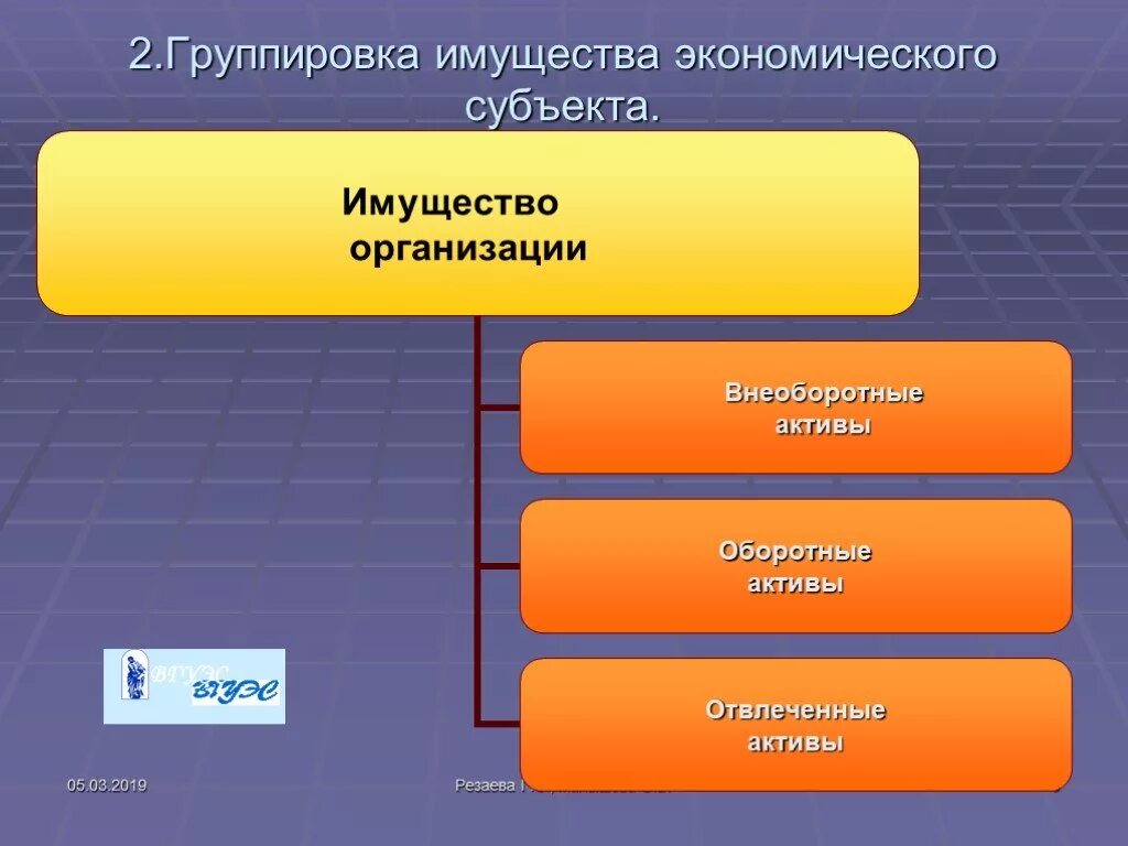 Хозяйственно экономическая группа. Группировка имущества организации. Группировка имущества предприятия. Имущество организации группируется. Сгруппировать имущество организации.