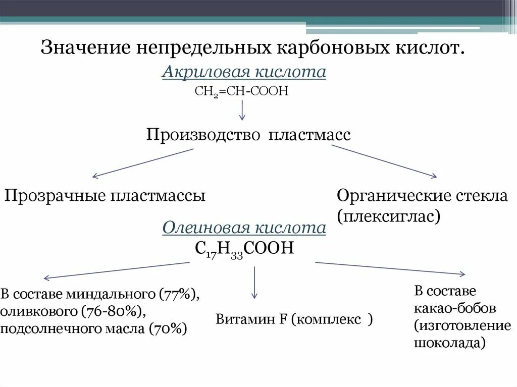 Предельные и непредельные карбоновые кислоты. Предельные и непредельные кислоты таблица. Непредельные кислоты органическая химия. Высшие кислоты непредельные формула. Формула непредельной карбоновой кислоты