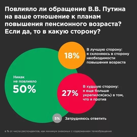 Плюсы пенсионной реформы в России. Статистика повышения пенсионного возраста. Пенсионная реформа Возраст. Пенсионная реформа итоги. Пенсионная реформа в россии изменения