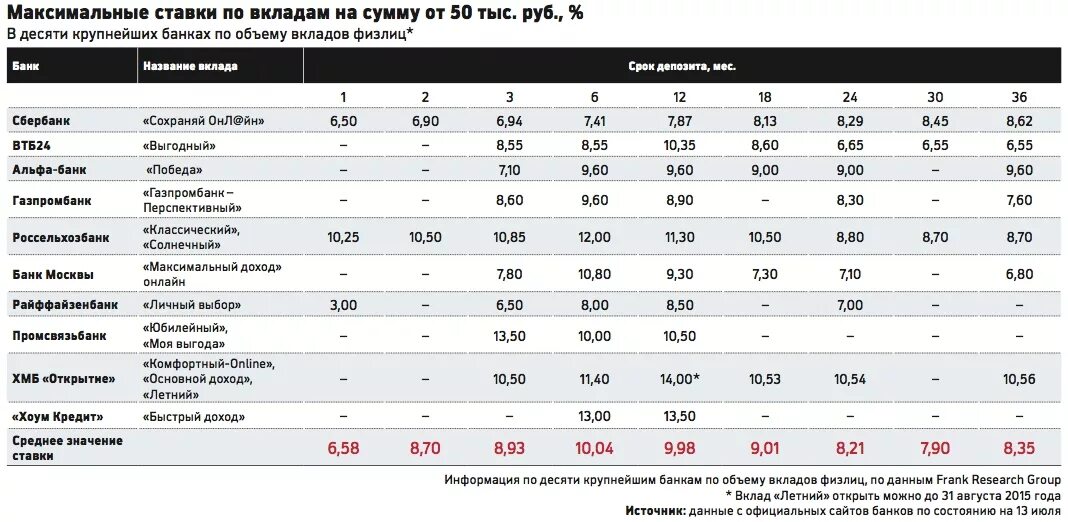 Процент по счетам в разных банках. Процентная ставка по вкладам в банках. Процентные ставки в банках. Ставки банков по вкладам. Процентная ставка в банке по вкладам.