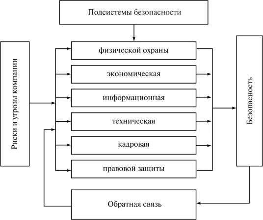 Кадры управление безопасность. Кадровая безопасность схема. Подсистема кадровой безопасности. Задачи построения системы корпоративной безопасности. Внутренние угрозы корпоративной безопасности.