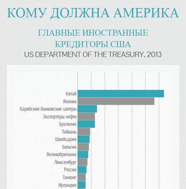 Сколько россия должна китаю. Кому должна Америка. Иностранные кредиторы США. Кто должен США И сколько. Кому должна Россия.