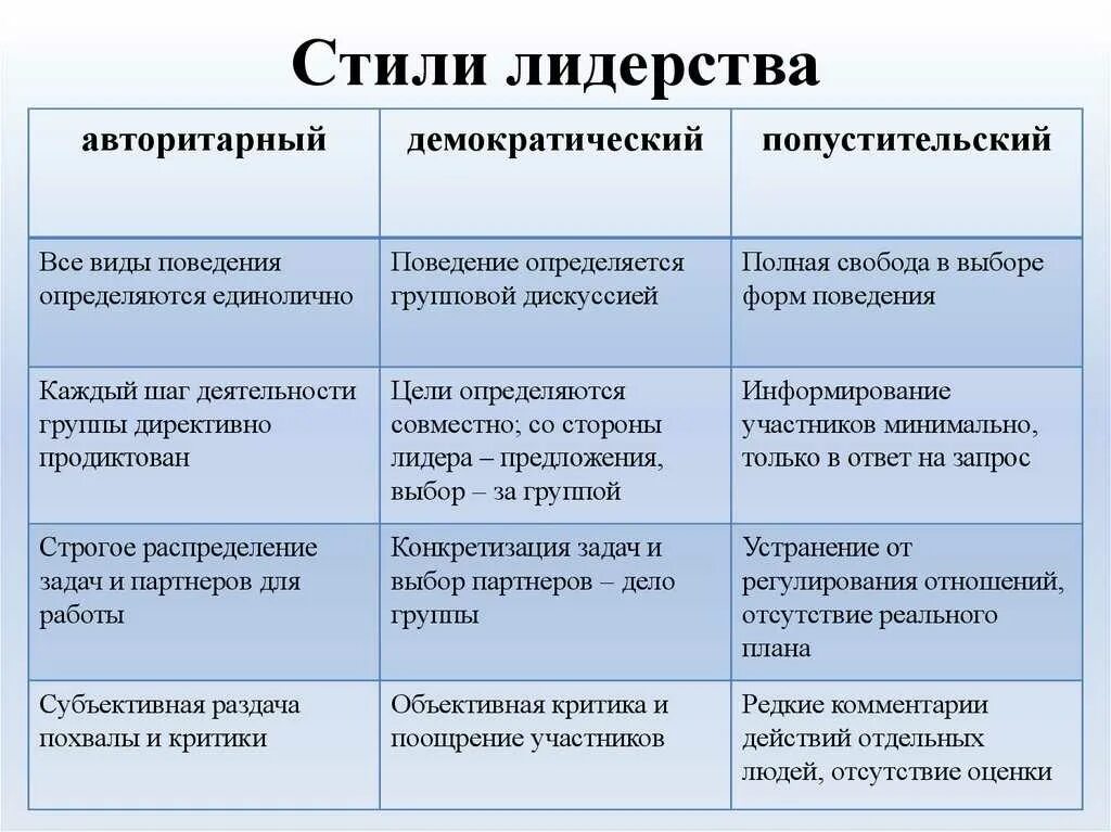 Типы лидерства руководства. Стили лидерства. стили лидерства и руководства. стили лидерства в психологии. характеристика стилей лидерства.