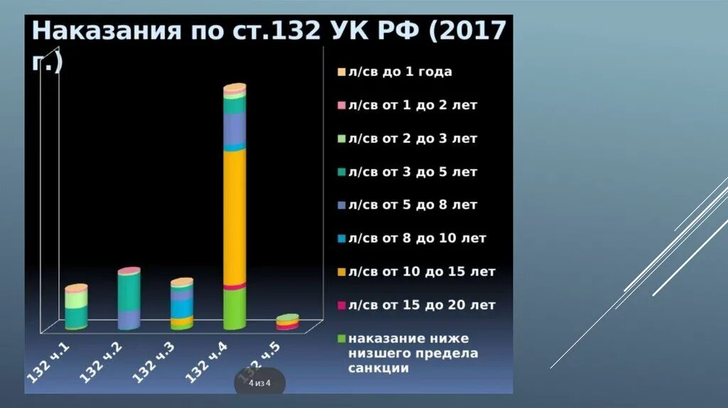 Ст 132 УК РФ статистика. Процент насилия за последние пять лет. Статистика по УДО женщин и мужчин в Кыргызстане. Статистика 131 и 132. 132 ук рф насильственные