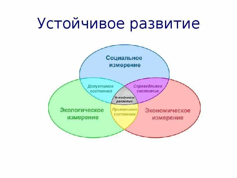 Цели устойчивого развития Испании. Вода для устойчивого развития. Устойчивое развитие картинки. Православие устойчивое развитие.