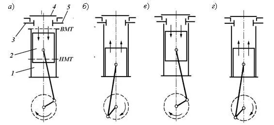 Поршень в вмт. Верхняя мертвая точка поршня. Положение поршня в ВМТ И НМТ. ВМТ двигателя. Нижняя и верхняя мертвая точка поршня двигателя.