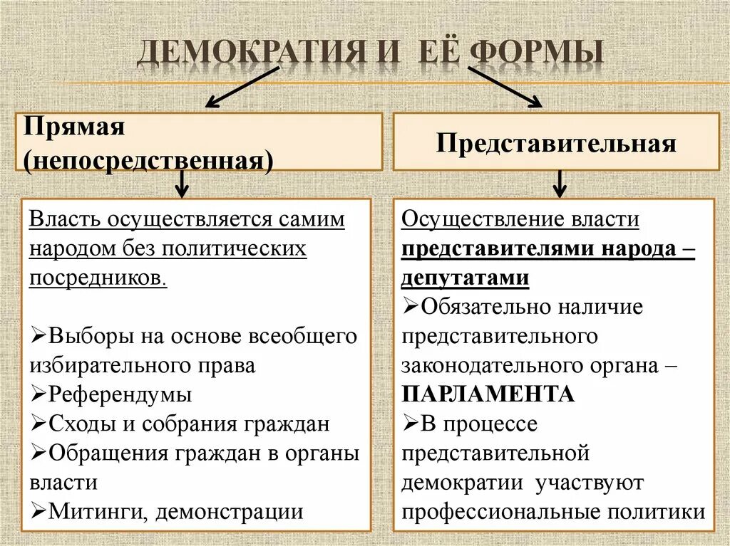 Формы осуществления представительной демократии. Формы непосредственной и представительной демократии. Понятие и признаки демократии прямая и представительная демократия. Проявления прямой демократии. Формы представительной демократии.