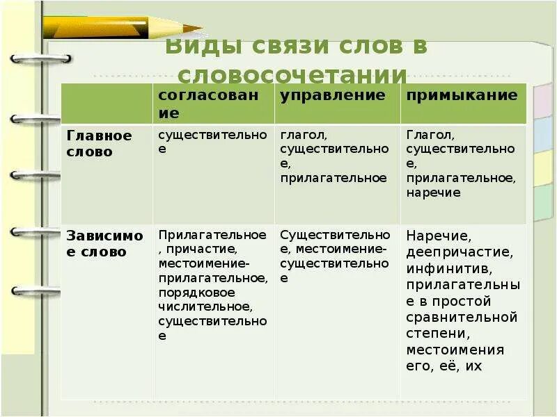 Связь управления в словосочетании огэ. Виды синтаксической связи. Мы не любили вид связи в словосочетании. Типы связи согласование управление примыкание таблица с примерами. Виды связи слов в словосочетании.