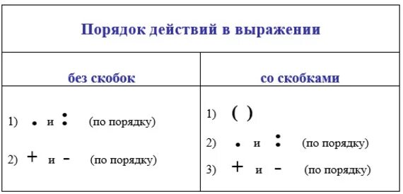 Порядок действий 3 класс математика. Правило действий в математике 3 класс. Порядок действий в математике 4 класс без скобок. Таблица порядок выполнения действий в математике 3 класс. Порядок действий в примере без скобок