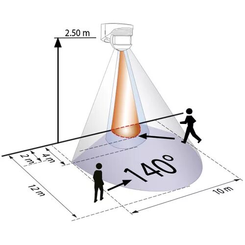 Дальность прожектора. Радиус действия датчика движения для включения света. Датчик движения радиус действия. Датчик движения принцип действия. Датчик движения расстояние срабатывания.